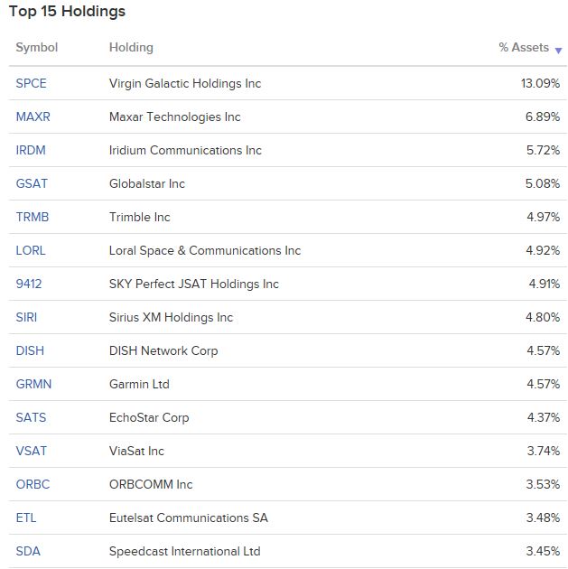 UFO ETF - 우주산업 미국 ETF