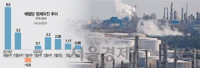 1분기 석유수요 사상 최대 감소 예상...SK에너지 가동률 15% 낮춰 1분기 석유수요 사상 최대 감소 예상...SK에너지 가동률 15% 낮춰