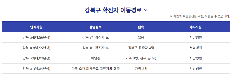  서울 강북구 3,4번 코로나19 확진자 추가발생 강북구청은 이동경로 및 동선 공개 발표 (강북구청 홈페이지)