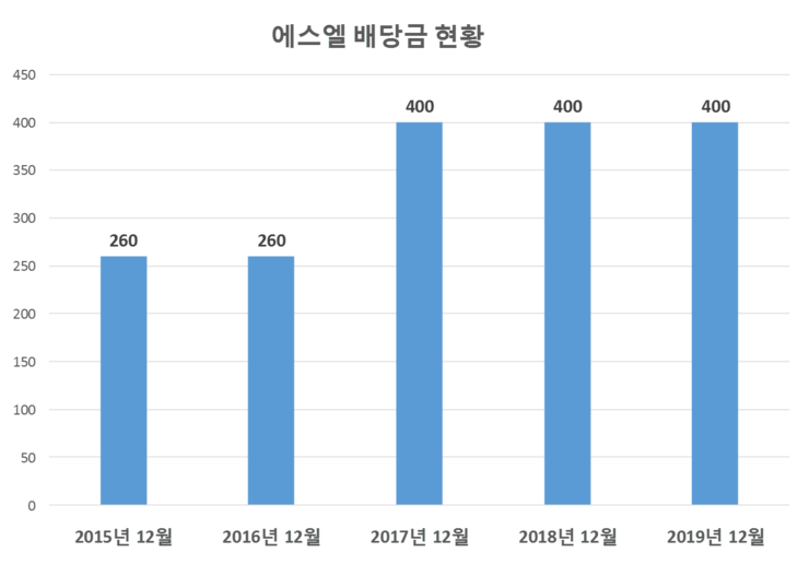  에스엘 배당공시