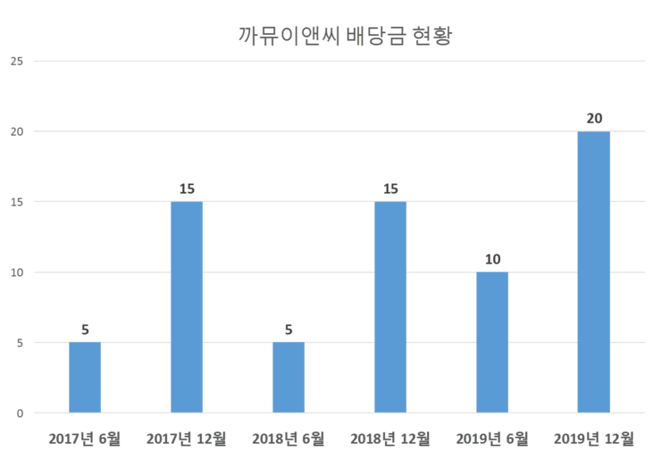  까뮤이앤씨 배당공시