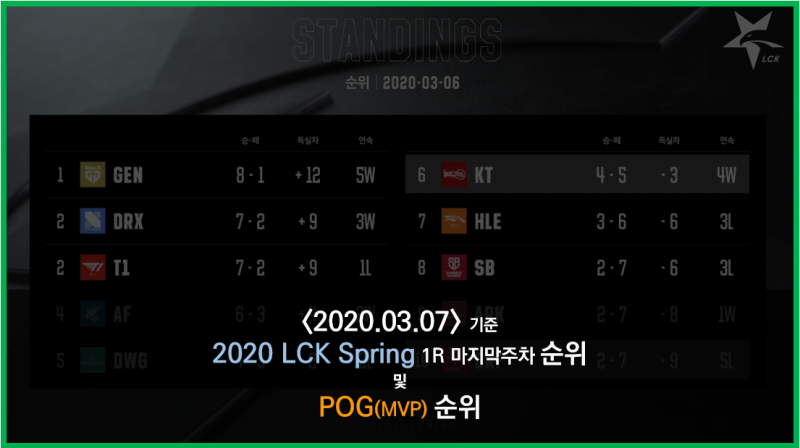 [2020 LCK] 2020.03.07 기준 LCK Spring 1R 마지막주차 순위 및 POG(MVP)순위<3월7일 기준/2020 롤챔스 스프....