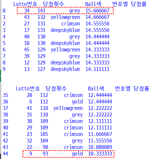  [데이터과학 #2] 번호별로 로또 1등 당첨번호가 몇번씩 나왔을까? 별들에게 아니아니 LottoLab v1.1 물어봐~ ^^)