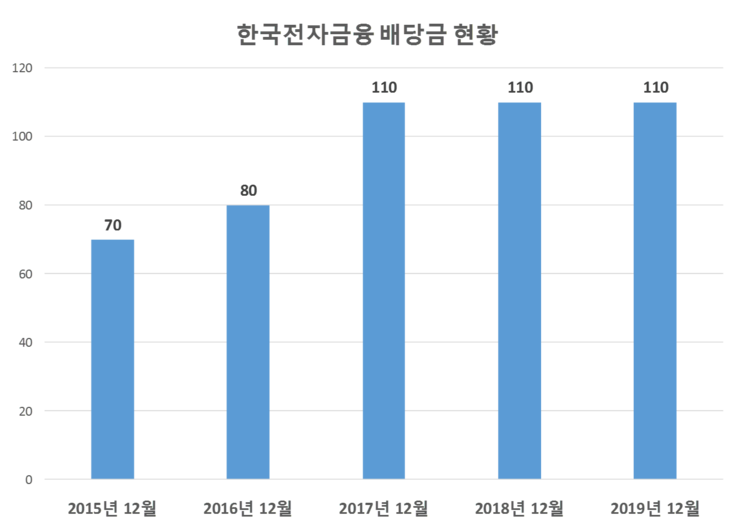 한국전자금융 배당공시