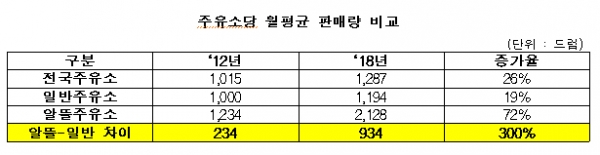 지앤이타임즈 주관 에너지 유통 갈등 조정 간담회 발제 - 주유소협회