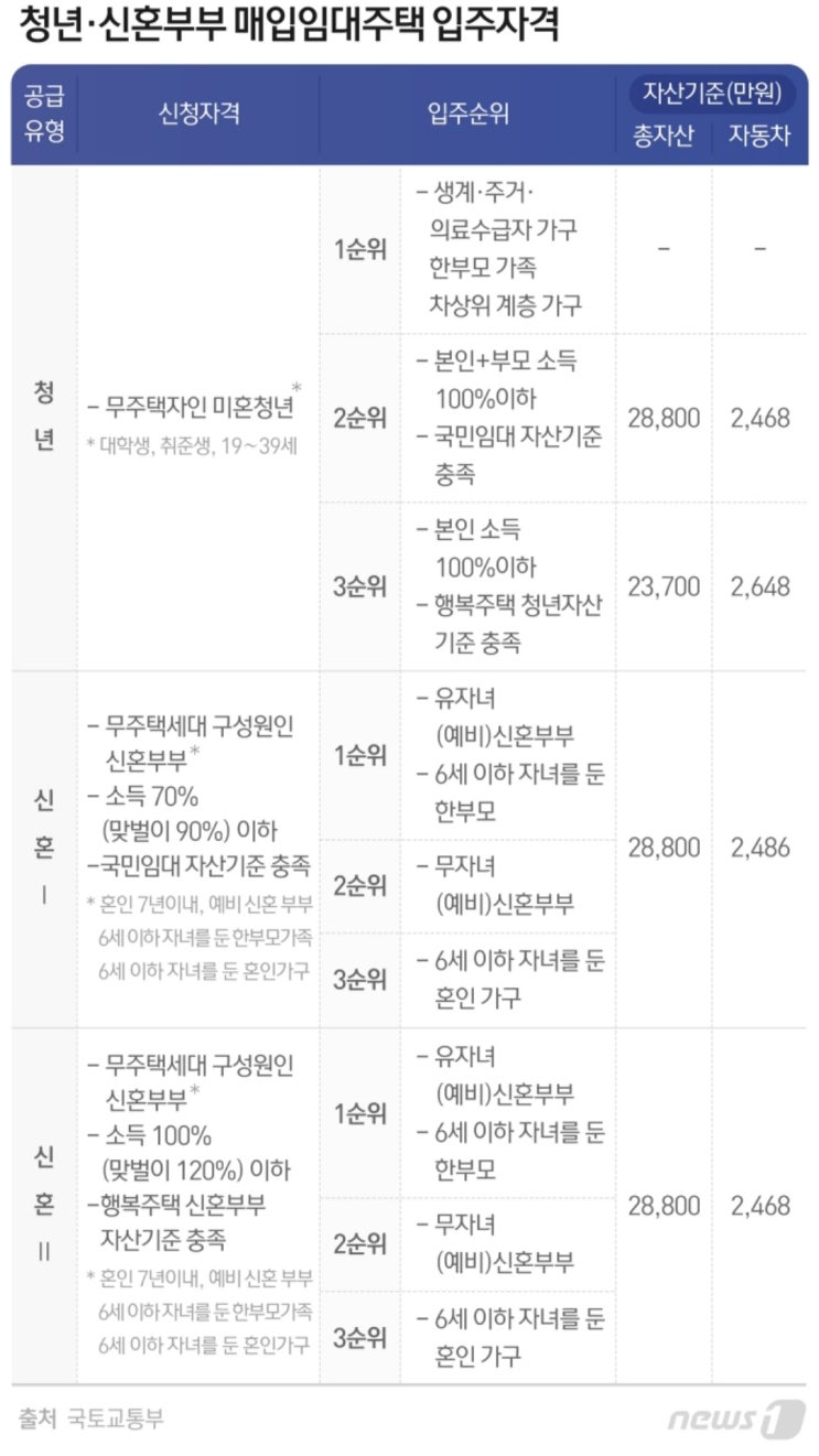  '서울통학' 대학생도 1순위…'청년·신혼' 공공임대 2만7968가구 공급