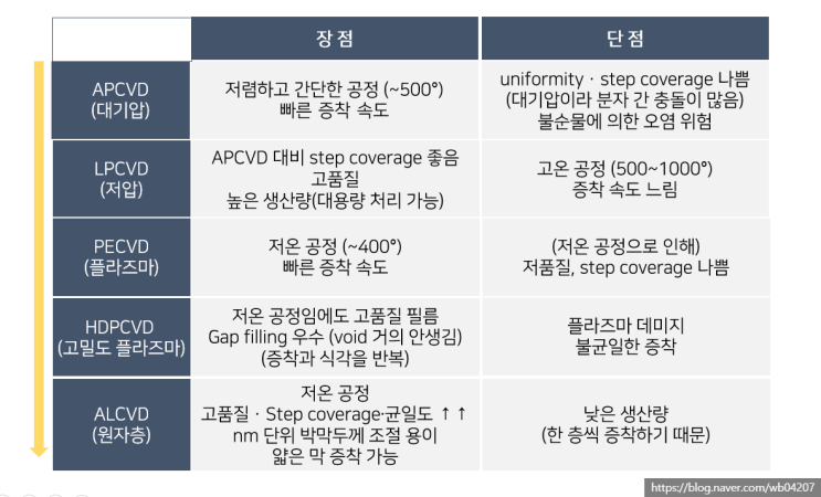  [StudyDiary17] 반도체 기초ㅣ반도체 공정_박막 증착 공정(Deposition)_PVD, CVD, 주요 인자