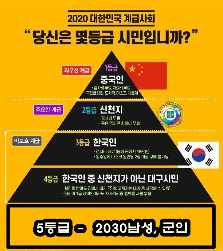 2020년 현재 대한민국 계급표 " 당신은 몇등급 시민입니까?" 2020년 현재 대한민국 계급표 " 당신은 몇등급 시민입니까?"