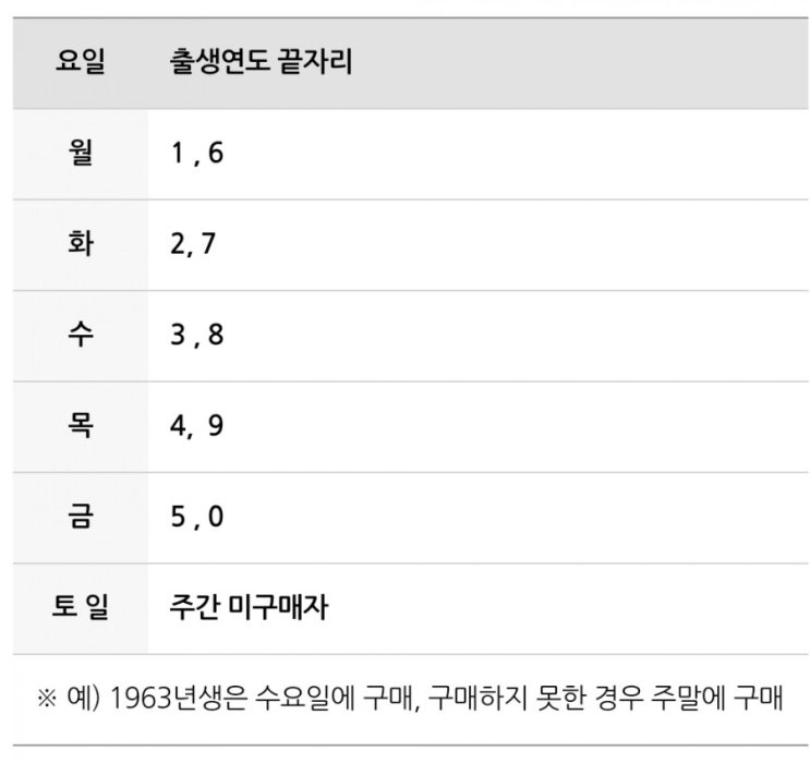 [마스크수급안정화대책] 마스크5부제, 마스크구매3대원칙,마스크대리구매,3월9일시행