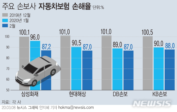 주요 손보사 자동차보험 손해율 80%대 감소