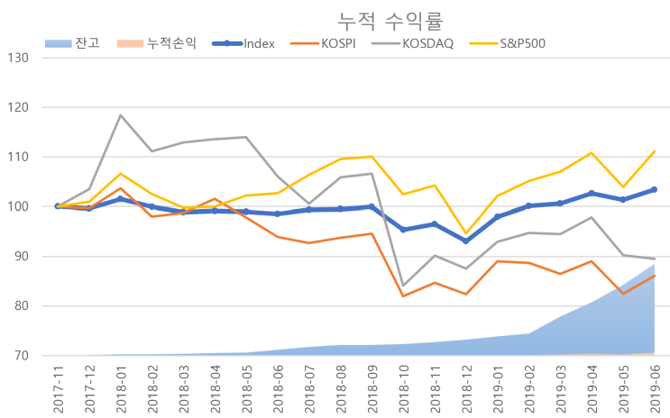  2019년 6월 투자 보고서