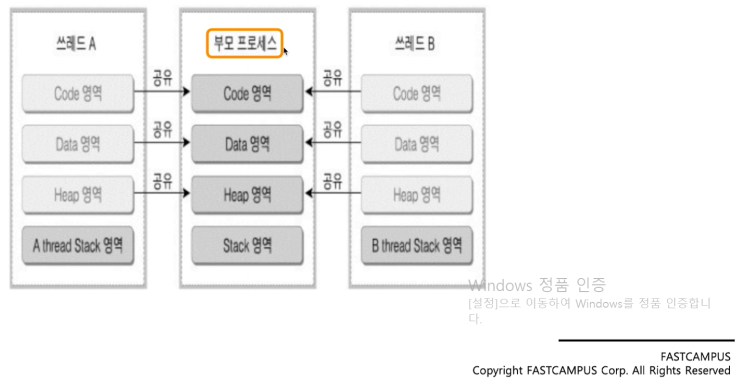 운영체제 - 스레드(Thread)