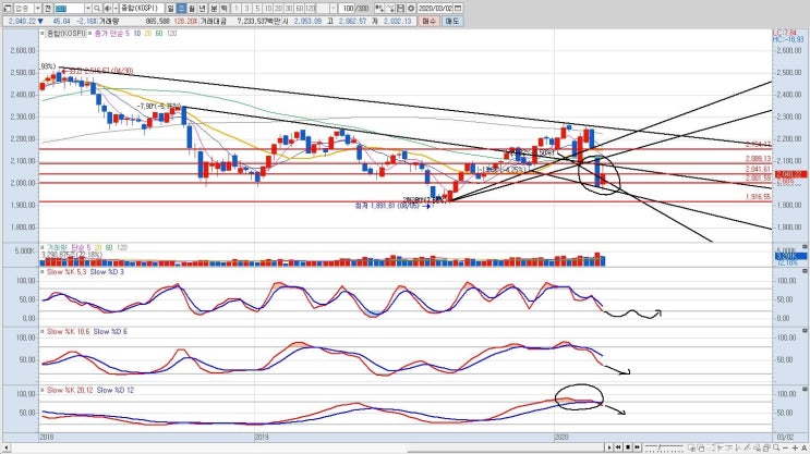 [주식] KOSPI(코스피) 차트 분석(200306)