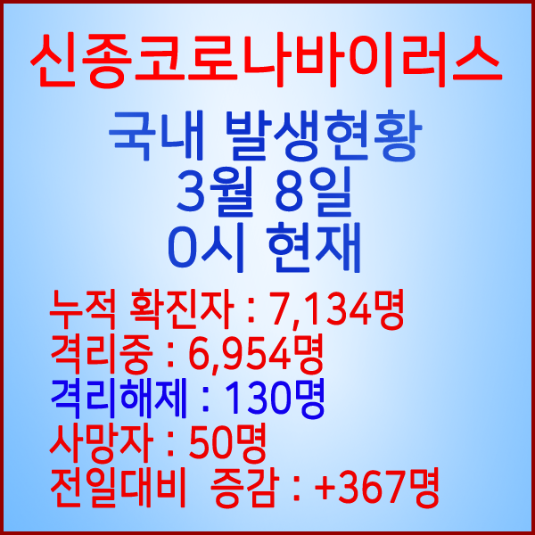  코로나19(코로나바이러스) 3월 8일 0시 국내 발병 7,134명 / 130명 완치 격리해제 / 사망자 50명