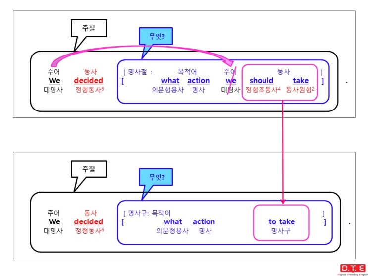 [동탄영어 DTE] 듣고, 말하고, 쓰기 위한 패턴연습(124) - 의문사 + to부정사 형태의 명사구가 쓰이는 경우 (3) : 의문형용사 what + 명사