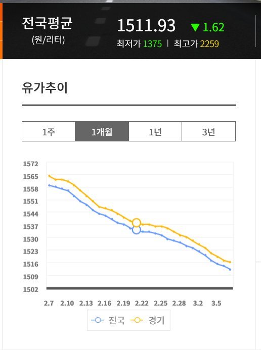 휘발유 가격 전국 1512원.국제유가 최대폭 하락