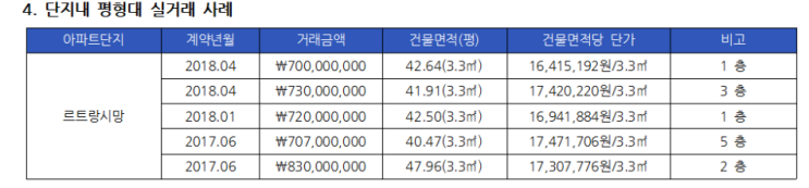  [분석] (론포인트) 553호 서울시 종로구 아파트 후순위 담보대출의 건 + 차주의 상태가..?