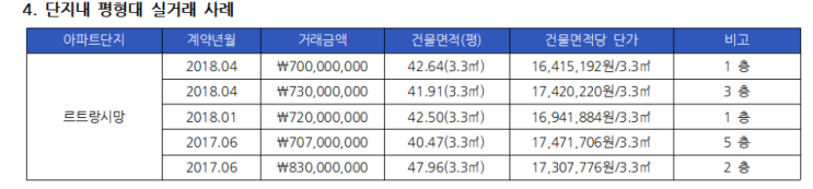 [분석] (론포인트) 553호 서울시 종로구 아파트 후순위 담보대출의 건 + 차주의 상태가..?