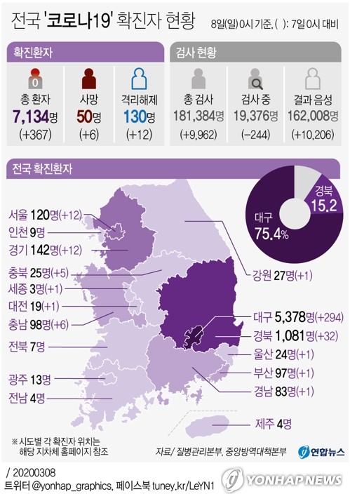 3월08일 코로나19 : 신종 코로나바이러스 현황(2020년)