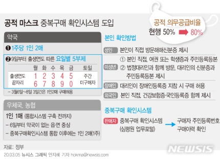 내일부터 '마스크 5부제'…신분증 필참, 날짜도 확인하세요 | 뉴시스