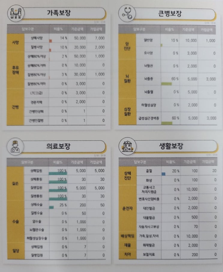  대전 청주 옥천 금산 청양 증평 암 진단금 실손 의료비 보험 가입 꿀팁