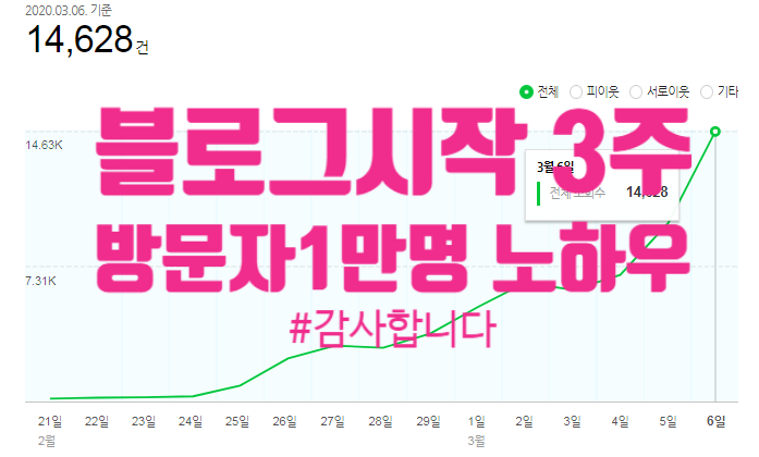  블로그시작3주 일방문자 1만명 노하우공개 (업데이트완료)
