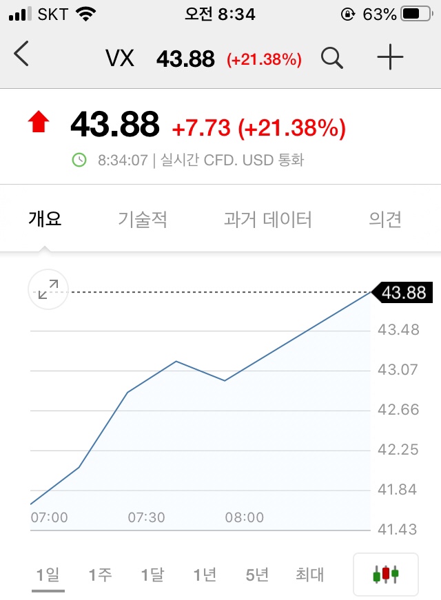  미국국채 6%폭등 오일은 24% 대폭락