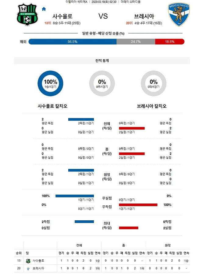  2020년3월10일 US 사수올로 칼초 브레시아 칼초