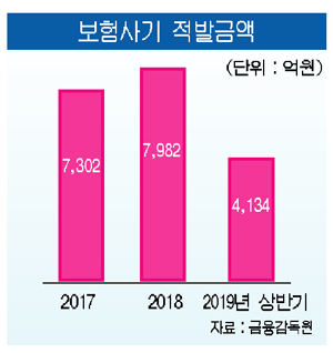 [기획시리즈]보험사기 이제 더 이상은 안된다- ⑤실무자에게 듣는 현장 이야기