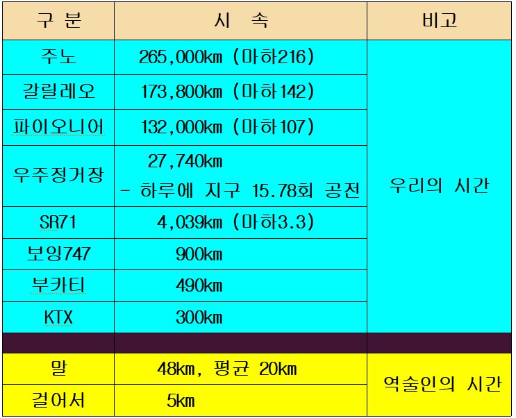  역술인의 시간은 왜 우리와 다른가?