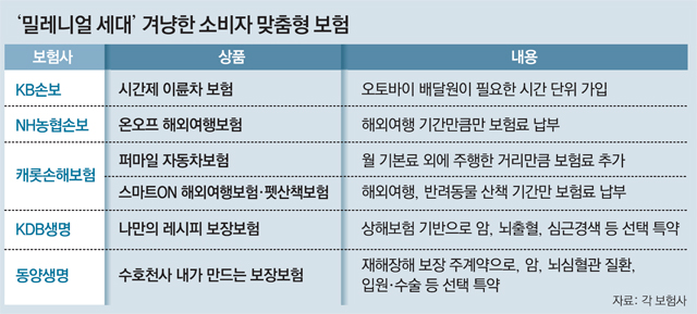 시간제 이륜차 보험.. 반려견 산책 보험.. 톡톡 튀는 2030타깃 상품