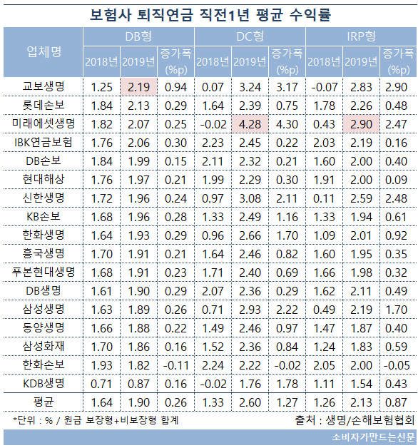 교보생명·롯데손보 작년 퇴직연금 시장서 두각...원리금 비보장 수익률 '쑥' 교보생명·롯데손보 작년 퇴직연금 시장서 두각...원리금 비보장 수익률 '쑥'