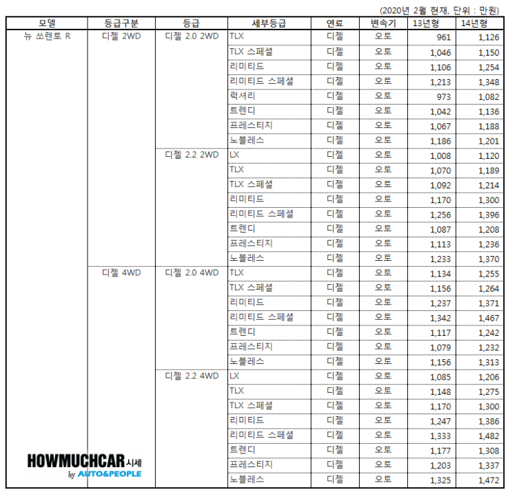 뉴쏘렌토R 시세표(2020년 02월) 뉴쏘렌토R 시세표(2020년 02월)
