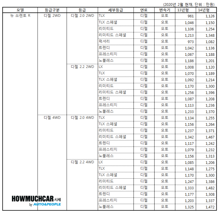 뉴쏘렌토R 시세표(2020년 02월)