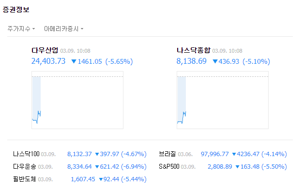  '팬데믹' 공포 현실화 되나? 뉴욕증시 7% 폭락이후 서킷브레이커 발동!