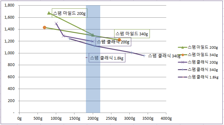  스팸 최저가 가성비 추천