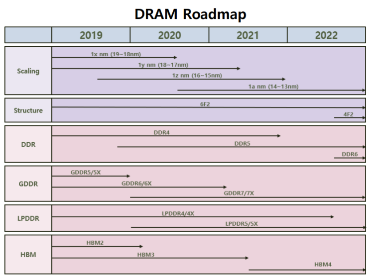 DRAM Roadmap & Develope