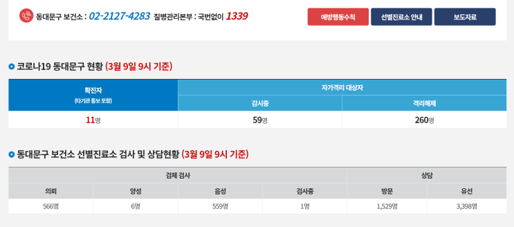  서울 동대문구 이문동,휘경동 코로나19 확진자 발생. 동대문구청 1차 역학조사결과 확진자 이동경로 및 동선 발표.