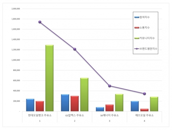 [브랜드평판] 주유소 브랜드 2020년 3월 빅데이터 분석결과...1위 현대오일뱅크, 2위 GS칼텍스, 3위 SK에너지