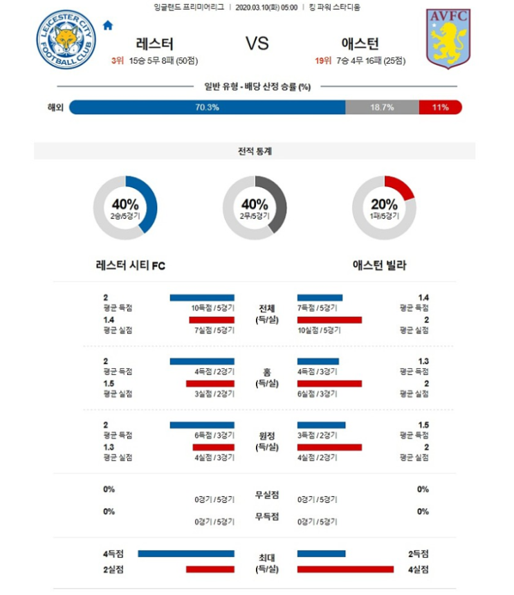  2020년3월10일 레스터 시티 FC 아스톤 빌라 FC