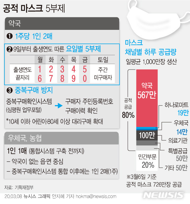  <코로나19 48일째> 마스크5부제/마스크대리구매/ 세계코로나19 전망
