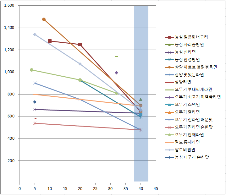  라면 (봉지라면) 최저가 가성비 추천