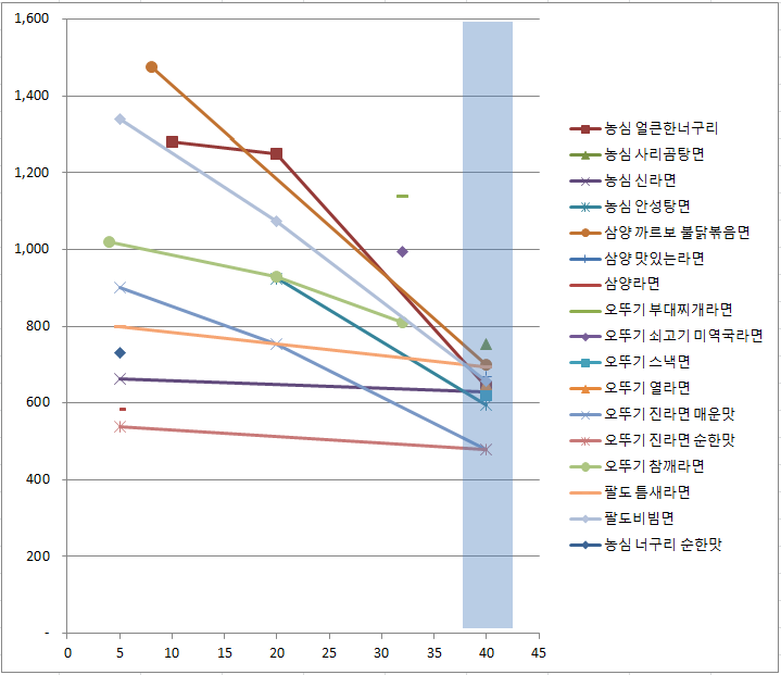 라면 (봉지라면) 최저가 가성비 추천