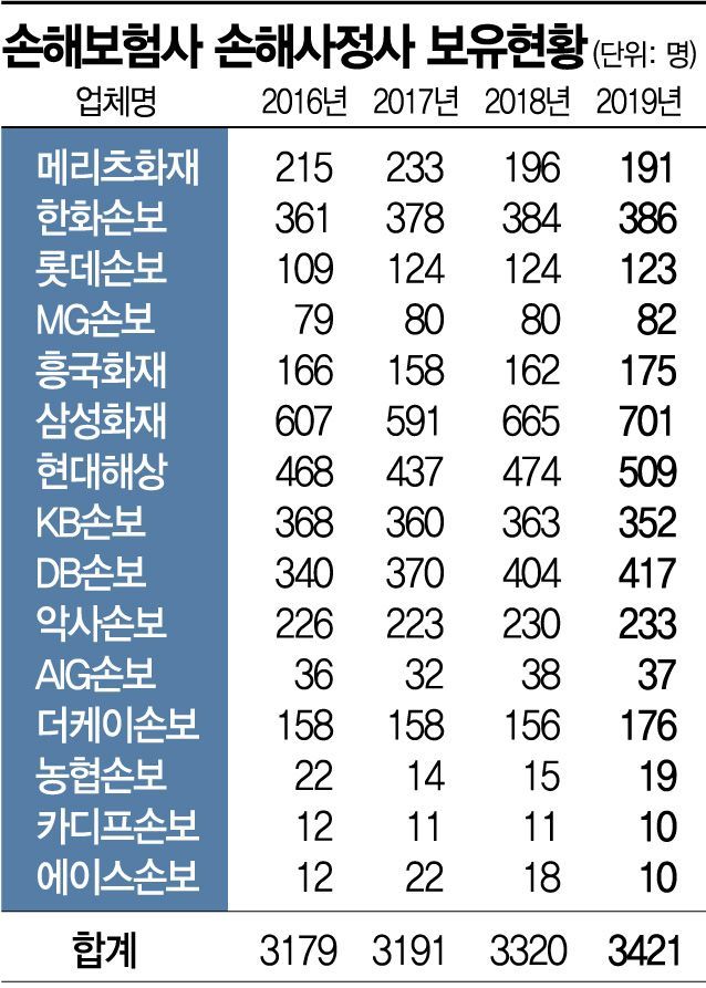 손해 산정하고…계리하고…보험전문가 스카우트 경쟁(종합)