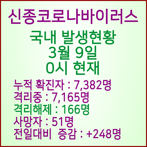  코로나19(코로나바이러스) 3월 9일 0시 국내 발병 7,382명 / 166명 완치 격리해제 / 사망자 51명
