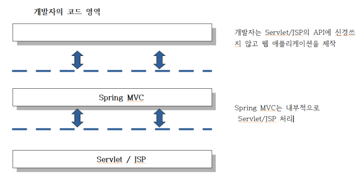 [Spring] - 스프링 MVC (2) 기본 사상