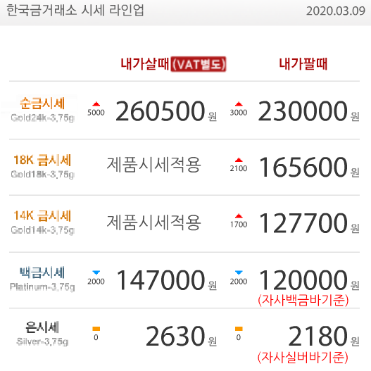  수원장안점 골드쉘 한국금거래소 오늘의 금시세 금값,  지속 장 중 7년 만에 최고치