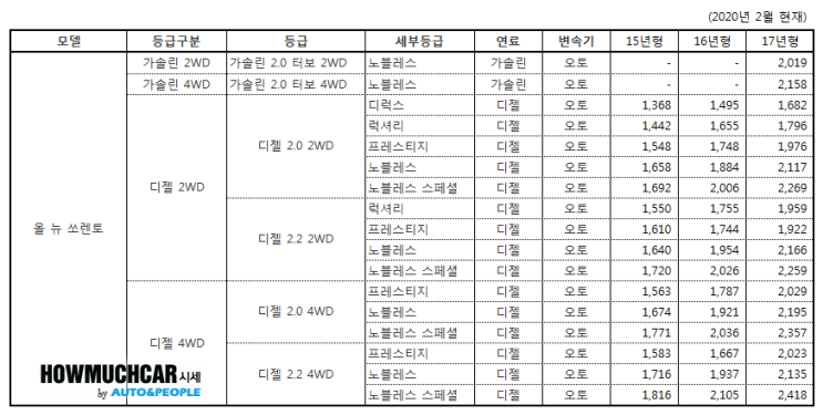 올뉴쏘렌토 시세표(2020년 2월)