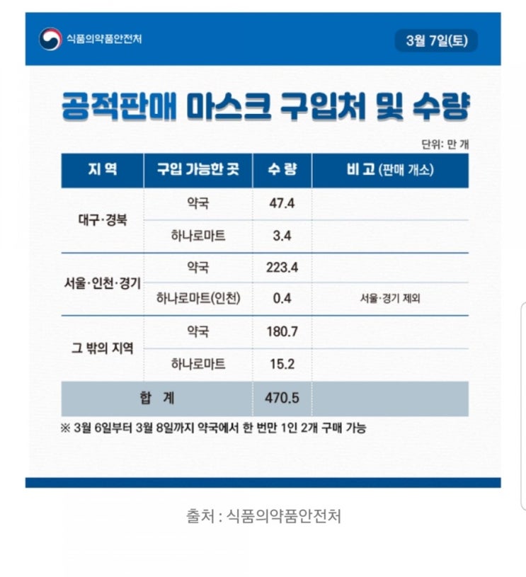  코로나19 마스크 5부제 제대로 알고 헛걸음 하지말자