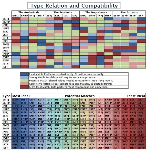 MBTI 성격유형별 연애 궁합과 잘 맞는 친구 MBTI 총정리!